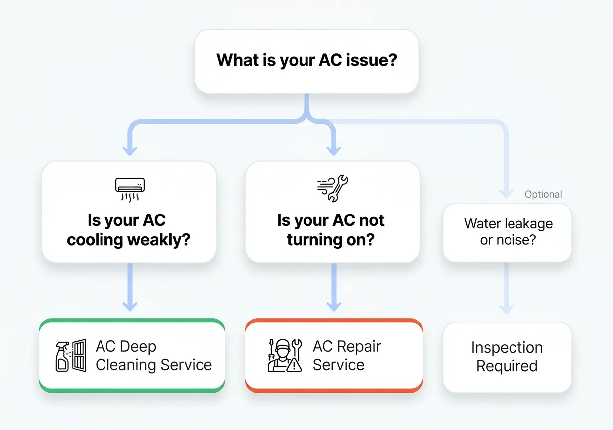 AC cleaning vs AC repair difference