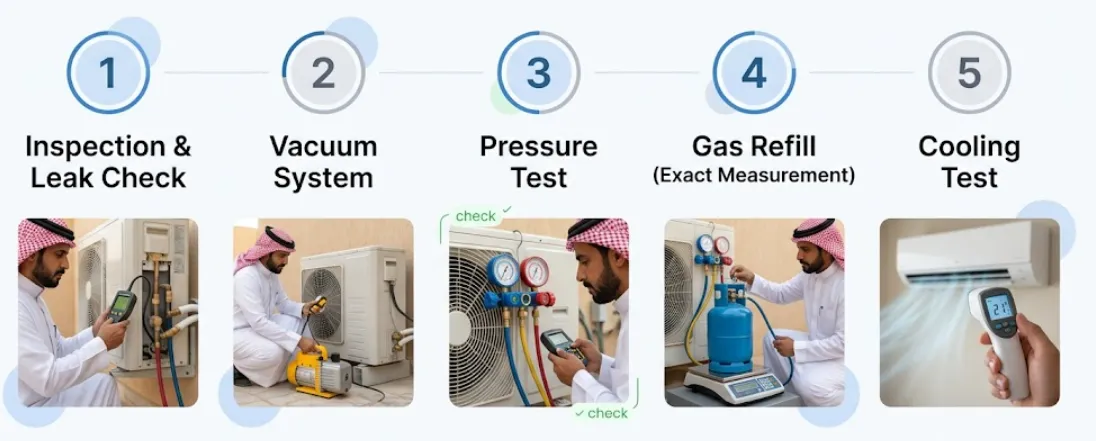 Rahat 5-step AC gas refill process